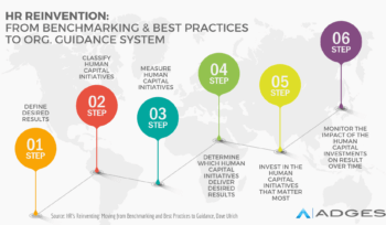 HRs Reinvention from Benchmarking Best Practices to Org. Guidance System